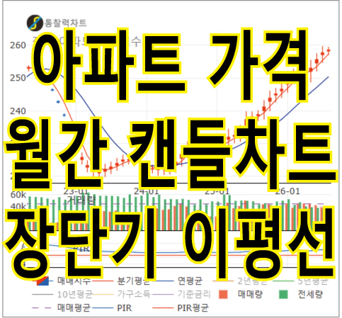 월간 캔들·이평선