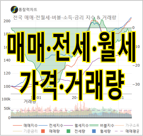 매매, 전세, 월세